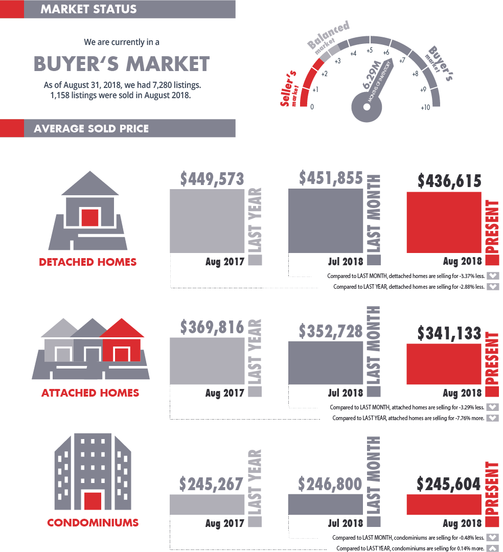 September - Edmonton Market Update on Prices