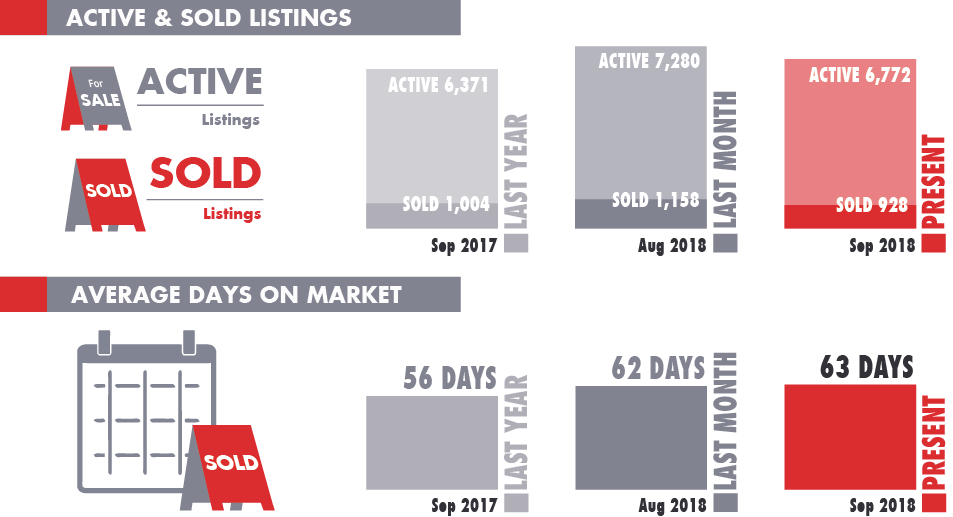 October - Edmonton Market Update